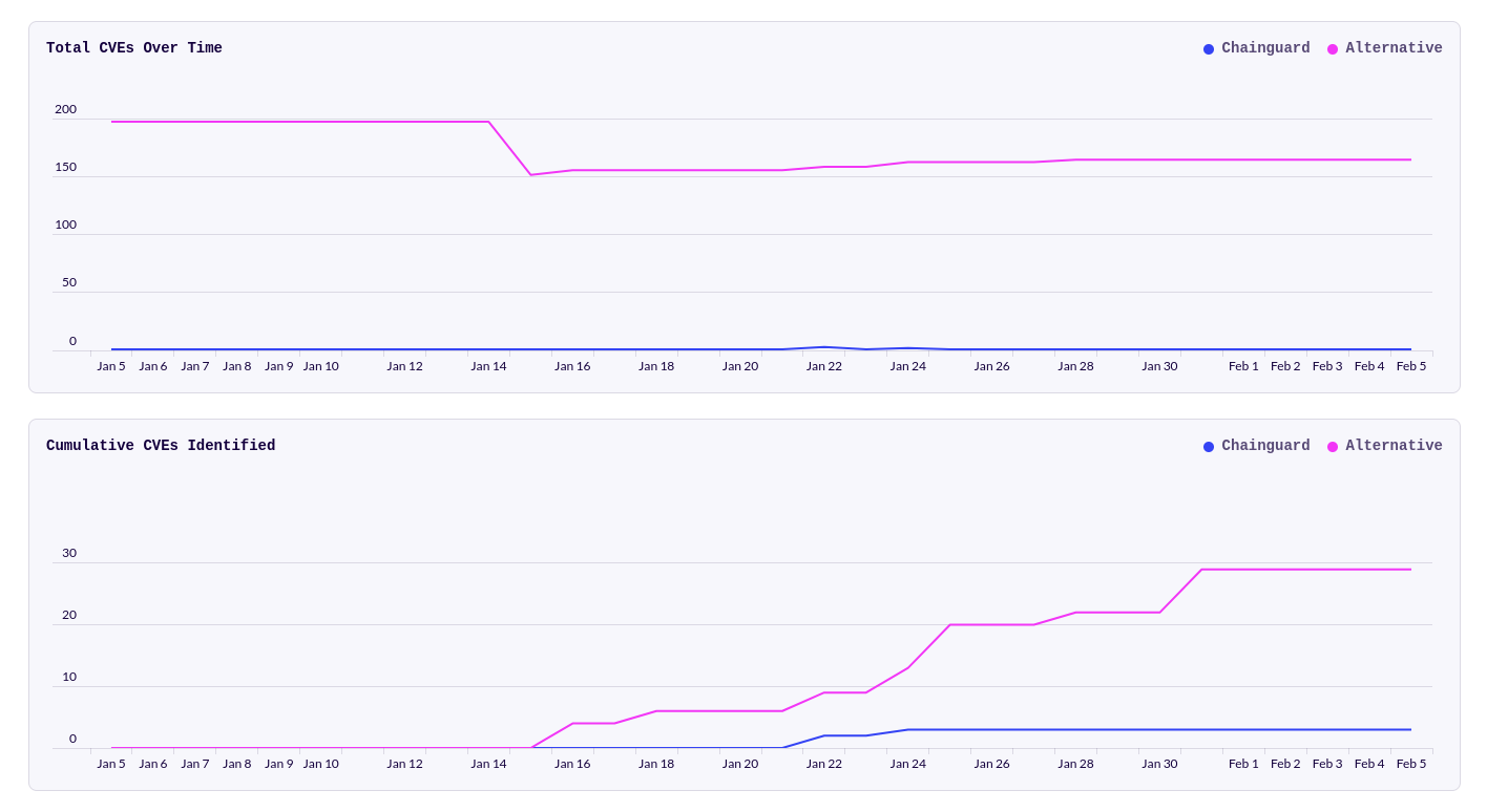 Screenshot showing CVEs Over Time and Cumulative CVEs Identified graphs. The CVEs Over Time graph shows that the Chainguard Container regularly has few or zero CVEs while the alternative jumps between 10 and 80 CVEs. The Cumulative CVEs Identified graph ends with nearly zero CVEs for the Chainguard Container and over 80 for the alternative.